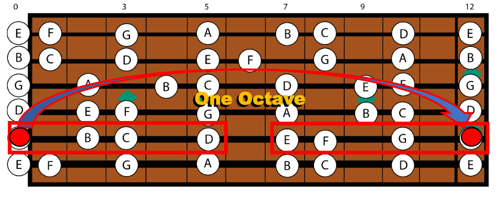 What About Octaves